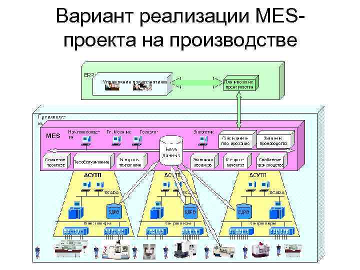 Вариант реализации MESпроекта на производстве 