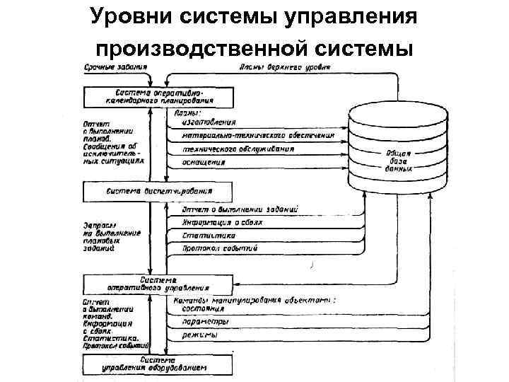 Уровни системы управления производственной системы 