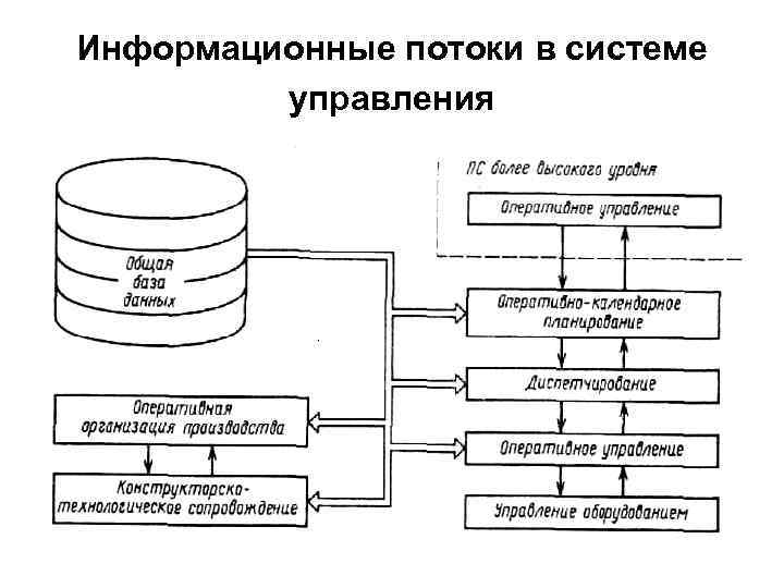 Схема информационных потоков гост