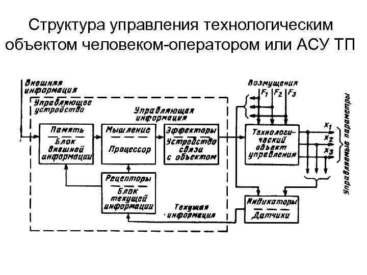 Органы управления схема