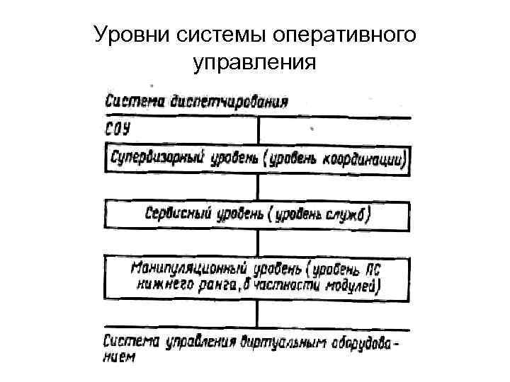 Уровни системы оперативного управления 