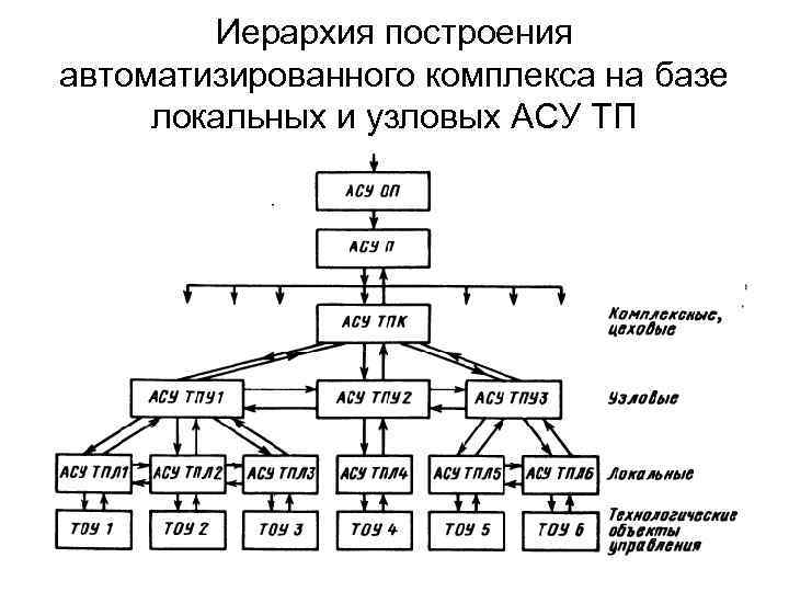 Иерархия построения автоматизированного комплекса на базе локальных и узловых АСУ ТП 