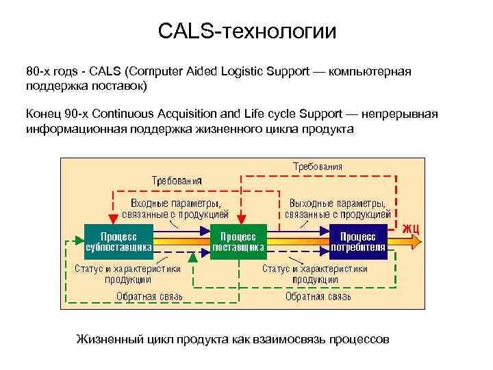 CALS-технологии 80 -х годs - CALS (Computer Aided Logistic Support — компьютерная поддержка поставок)