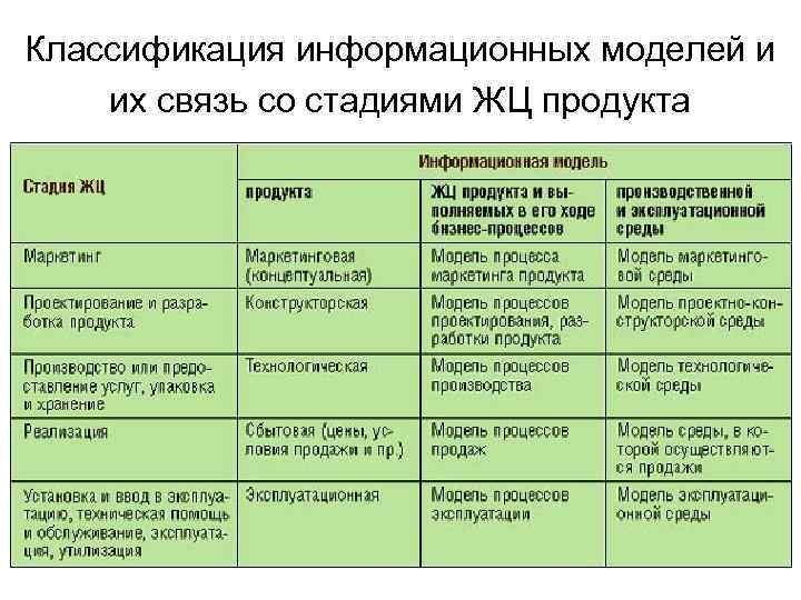 Классификация информационных моделей и их связь со стадиями ЖЦ продукта 