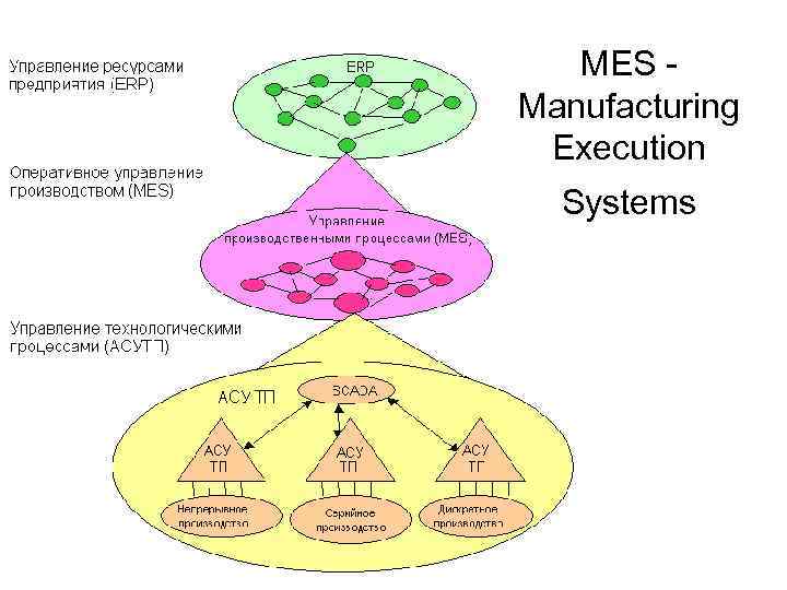 MES - Manufacturing Execution Systems 