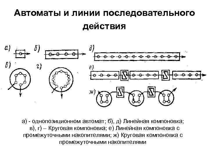 Однопозиционный линейный. Автоматы последовательного действия. Последовательные линии. Круговая компоновка. Автоматно линейная операция что это.