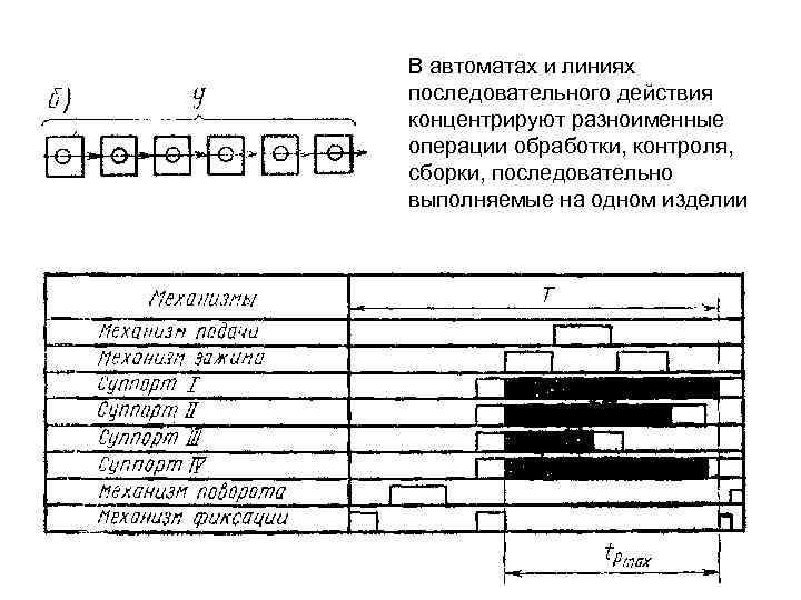 В автоматах и линиях последовательного действия концентрируют разноименные операции обработки, контроля, сборки, последовательно выполняемые