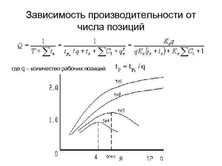 Зависимость производительности от числа позиций где q – количество рабочих позиций 