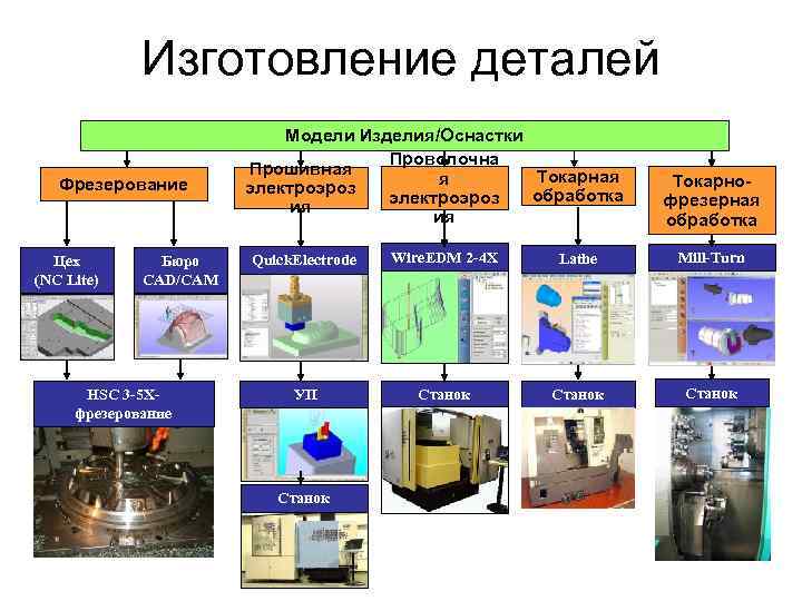 Изготовление деталей Фрезерование Цех (NC Lite) Бюро CAD/CAM HSC 3 -5 Хфрезерование Модели Изделия/Оснастки