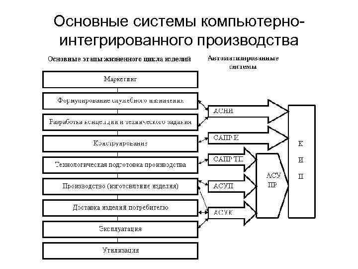 Основные системы компьютерноинтегрированного производства 