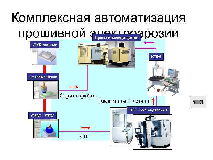 Комплексная автоматизация прошивной электроэрозии Процесс электроэрозии CAD-данные КИМ Quick. Electrode Скрипт-файлы Электроды + детали