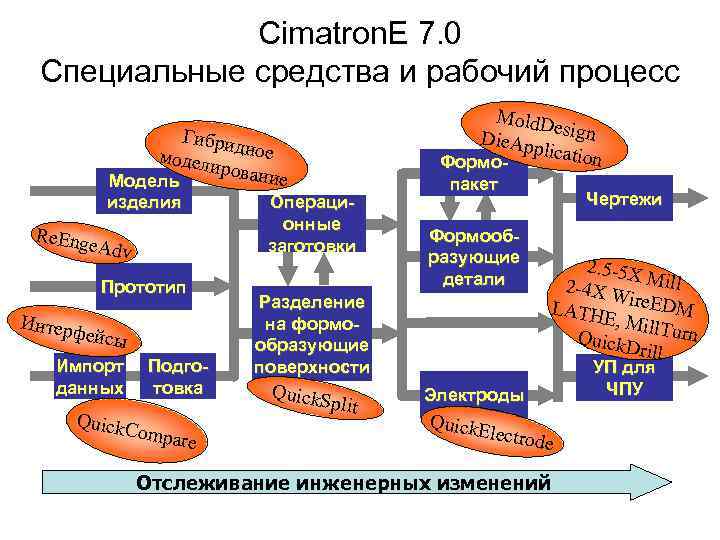 Cimatron. E 7. 0 Специальные средства и рабочий процесс Mold. D e Die. Ap
