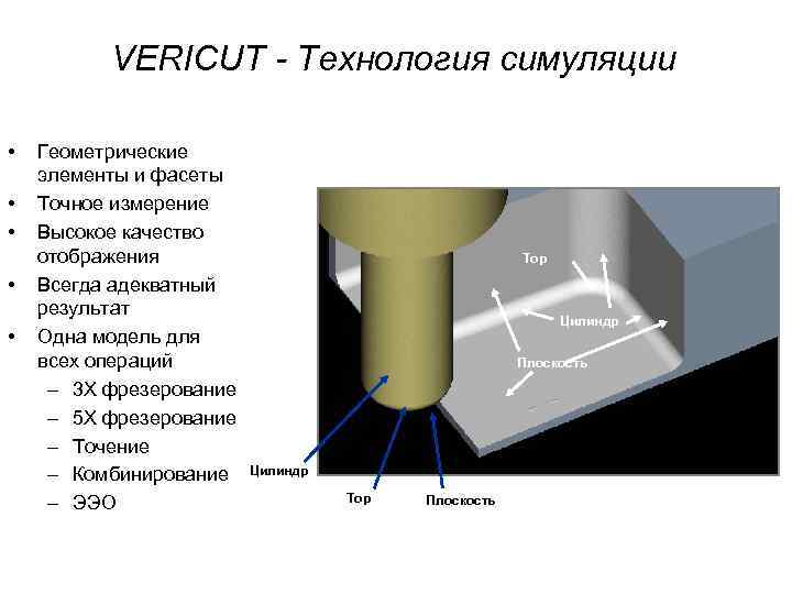 VERICUT - Технология симуляции • • • Геометрические элементы и фасеты Точное измерение Высокое