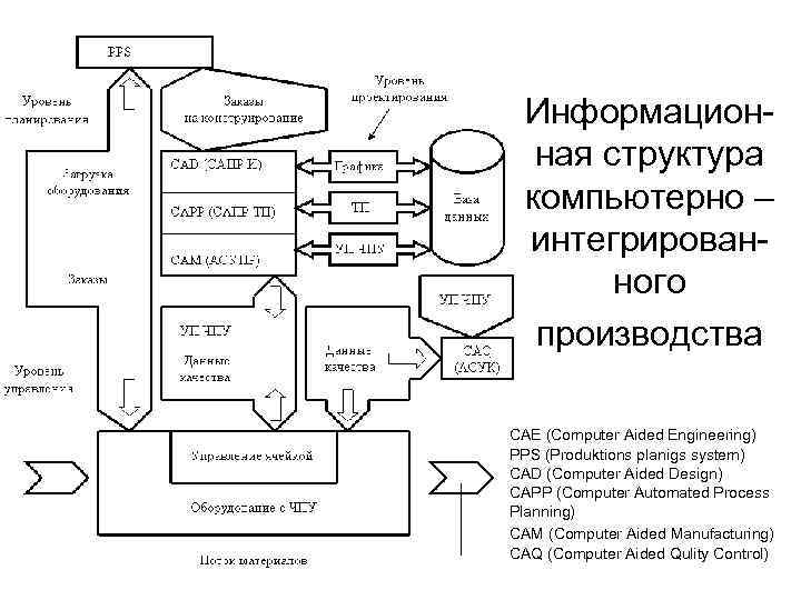Информационная структура компьютерно – интегрированного производства CAE (Computer Aided Engineering) PPS (Produktions planigs system)