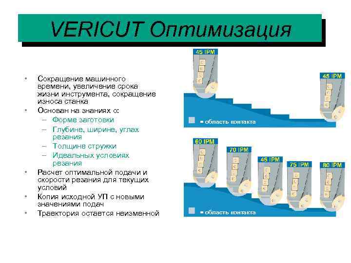 VERICUT Оптимизация • • • Сокращение машинного времени, увеличение срока жизни инструмента, сокращение износа