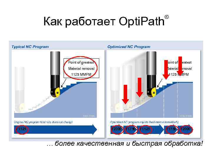 Как работает Opti. Path ® Point of greatest Material removal 1125 MMPM F 1125