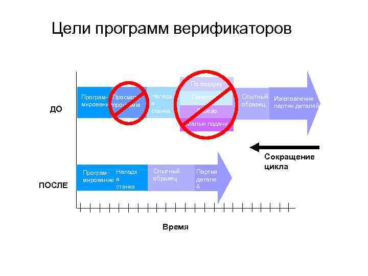 Цели программ верификаторов По воздуху ДО Програм- Просмотр мированиепрограмм Наладк а станка Пенопласт Дерево