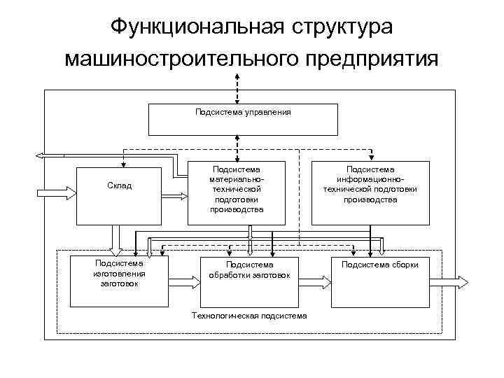 Функциональная структура машиностроительного предприятия Подсистема управления Склад Подсистема изготовления заготовок Подсистема материальнотехнической подготовки производства