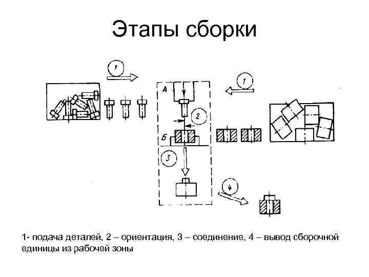 Этапы сборки 1 - подача деталей, 2 – ориентация, 3 – соединение, 4 –