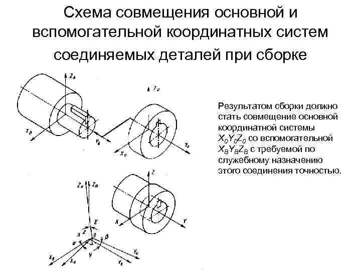 Схема совмещения основной и вспомогательной координатных систем соединяемых деталей при сборке Результатом сборки должно