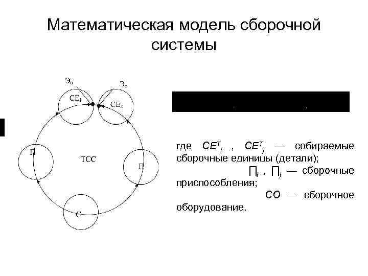 Математическая модель сборочной системы где СЕТi , CEТj — собираемые сборочные единицы (детали); ∏i
