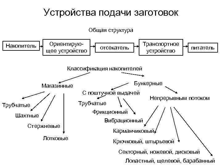 Устройства подачи заготовок Общая структура Накопитель Ориентирующее устройство Транспортное устройство отсекатель питатель Классификация накопителей