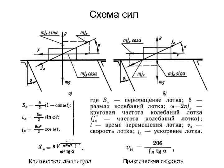 Схема сил Критическая амплитуда Практическая скорость 