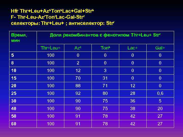 Hfr Thr+Leu+Azs. Tons. Lac+Gal+Strs F- Thr-Leu-Azr. Tonr. Lac-Gal-Strr селекторы: Thr+Leu+ ; антиселектор: Strr Время,