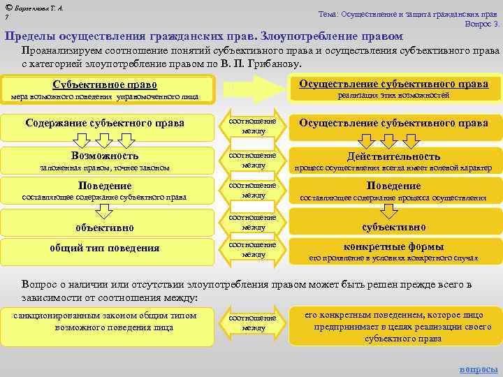 Принципы осуществления субъективных гражданских прав схема