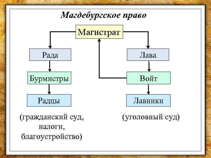 Магдебургское право картинки