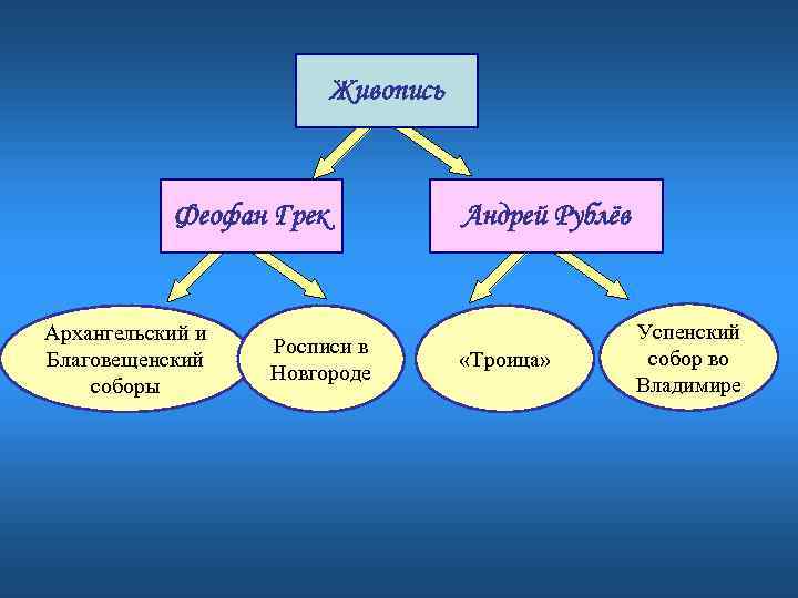 Живопись Феофан Грек Архангельский и Благовещенский соборы Росписи в Новгороде Андрей Рублёв «Троица» Успенский