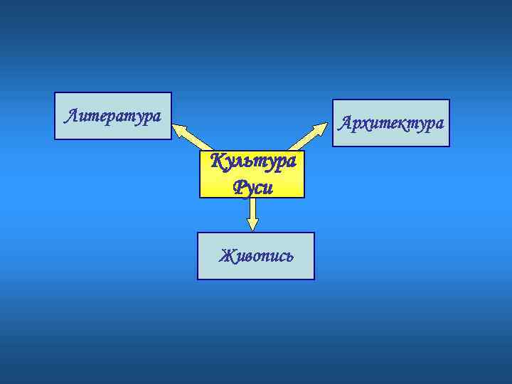 Литература Архитектура Культура Руси Живопись 