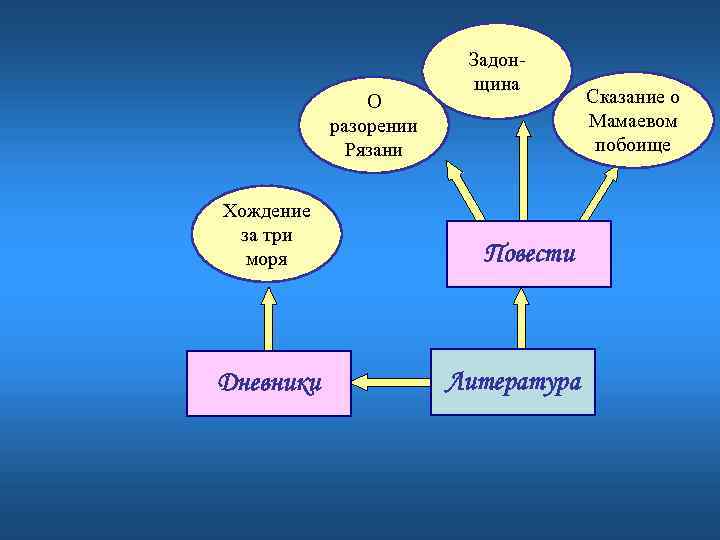 О разорении Рязани Хождение за три моря Дневники Задонщина Повести Литература Сказание о Мамаевом