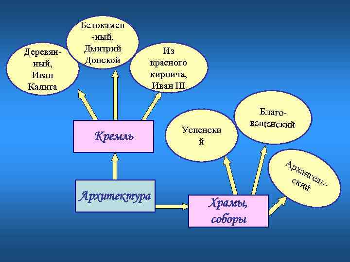 Деревянный, Иван Калита Белокамен -ный, Дмитрий Донской Из красного кирпича, Иван III Кремль Успенски