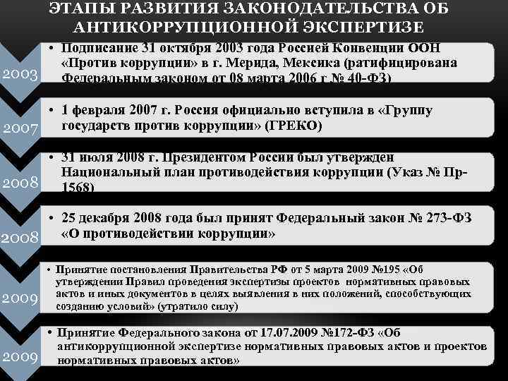 Антикоррупционные нормативно правовые акты