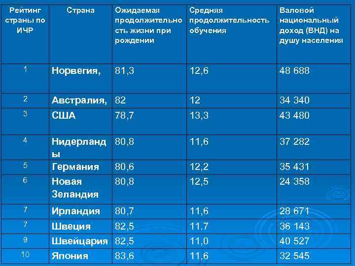 Рейтинг страны по ИЧР Страна Ожидаемая Средняя продолжительность жизни при обучения рождении Валовой национальный