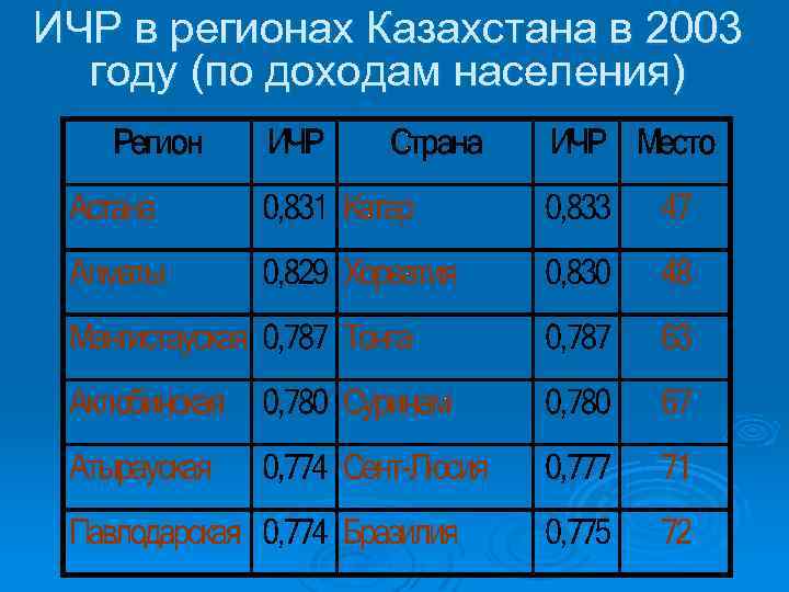 ИЧР в регионах Казахстана в 2003 году (по доходам населения) 