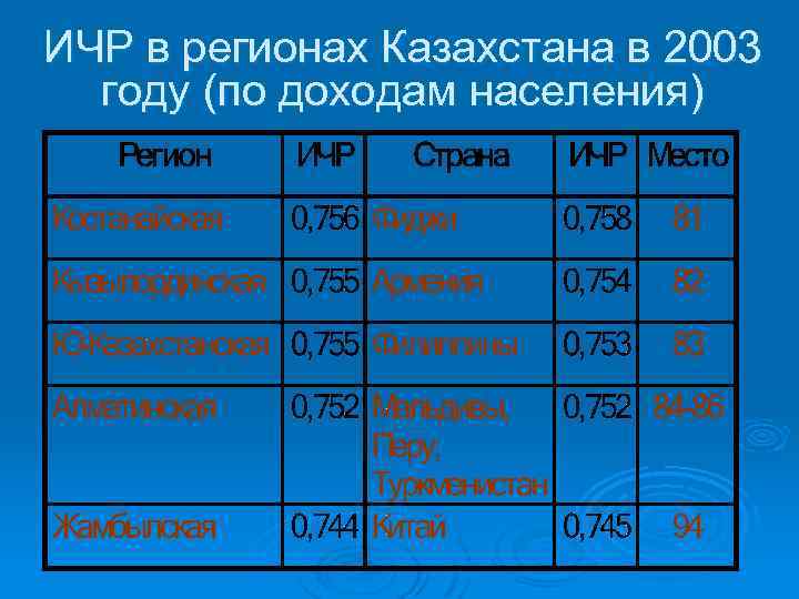 ИЧР в регионах Казахстана в 2003 году (по доходам населения) 