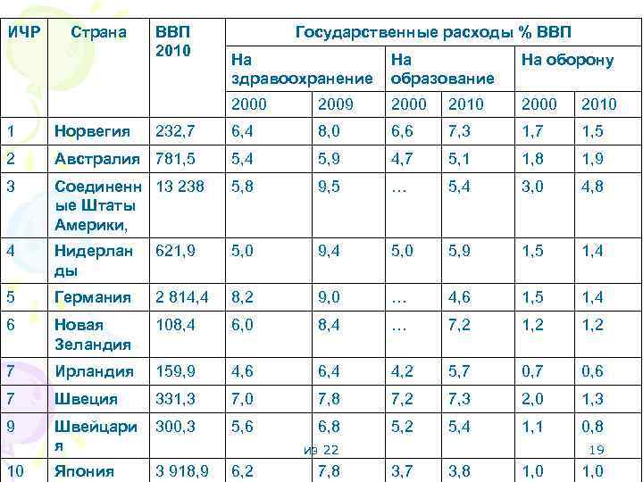 ИЧР Страна ВВП 2010 Государственные расходы % ВВП На здравоохранение На образование На оборону