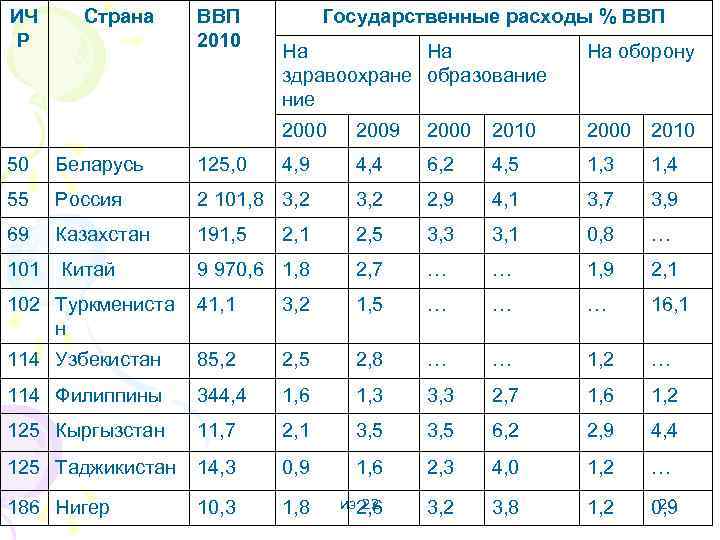 ИЧ Р Страна ВВП 2010 Государственные расходы % ВВП На На здравоохране образование На