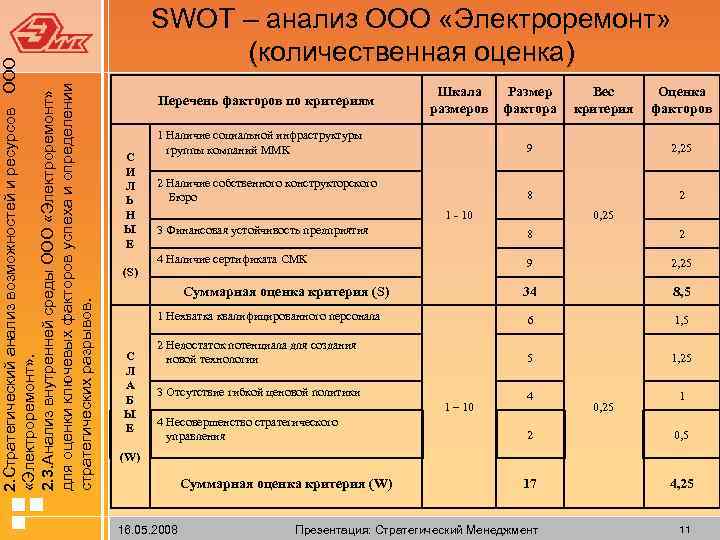  2. Стратегический анализ возможностей и ресурсов ООО «Электроремонт» . 2. 3. Анализ внутренней