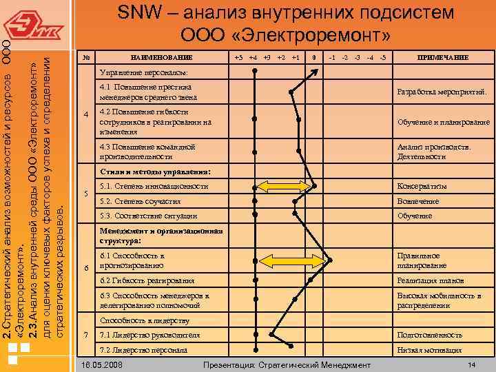 Анализ сх. Метод SNW анализа. SNW анализ внутренней среды. SNW анализ пример. Анализ внутренней среды SNW-анализ.