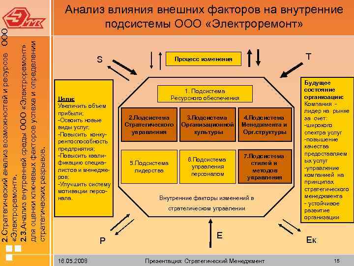  2. Стратегический анализ возможностей и ресурсов ООО «Электроремонт» . 2. 3. Анализ внутренней