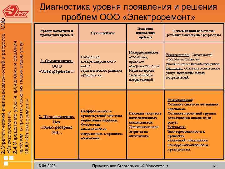  2. Стратегический анализ возможностей и ресурсов ООО «Электроремонт» . 2. 4. Определение уровня