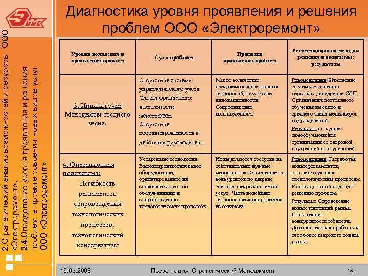  2. Стратегический анализ возможностей и ресурсов ООО «Электроремонт» . 2. 4. Определение уровня