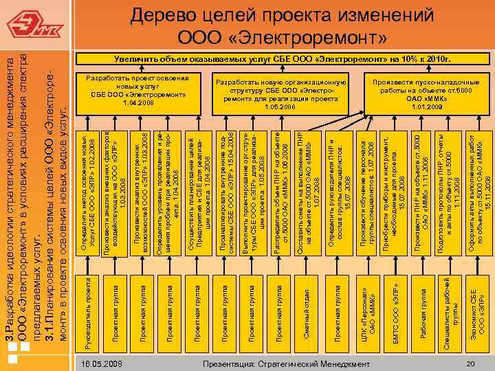 16. 05. 2008 Произвести анализ внутренних возможностей ООО «ЭЛР» 1. 03. 2008 Определить уровень