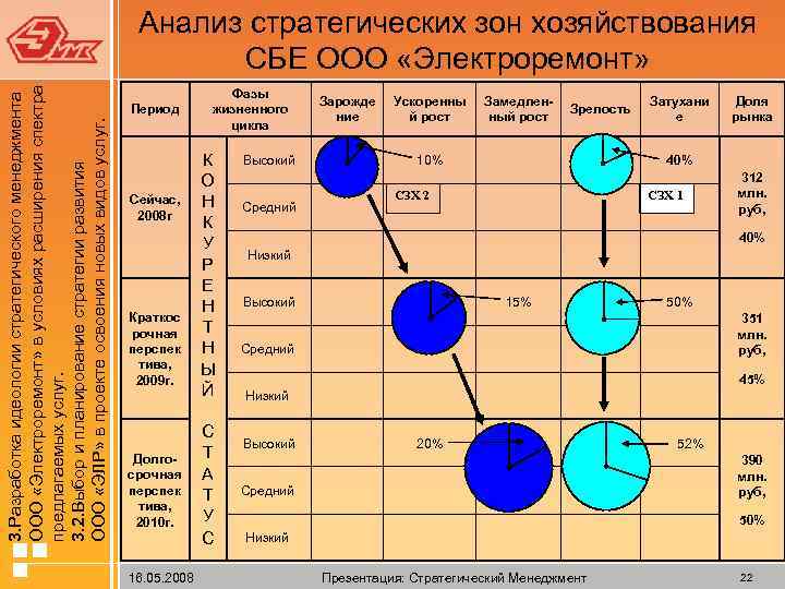 3. Разработка идеологии стратегического менеджмента ООО «Электроремонт» в условиях расширения спектра предлагаемых услуг.