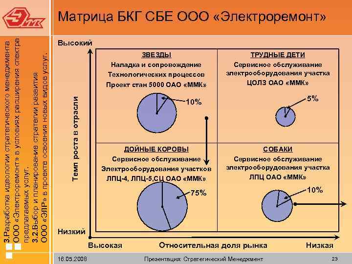 Высокий ЗВЕЗДЫ Наладка и сопровождение Технологических процессов Проект стан 5000 ОАО «ММК» Темп роста