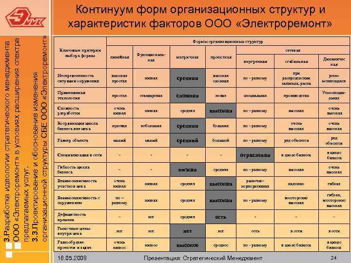  3. Разработка идеологии стратегического менеджмента ООО «Электроремонт» в условиях расширения спектра предлагаемых услуг.