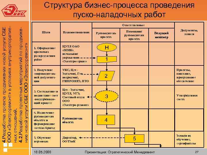  4. Разработка проекта продвижения новой услуги СБЕ ООО «Электроремонт» в условиях внутрикорпоративных отношений.